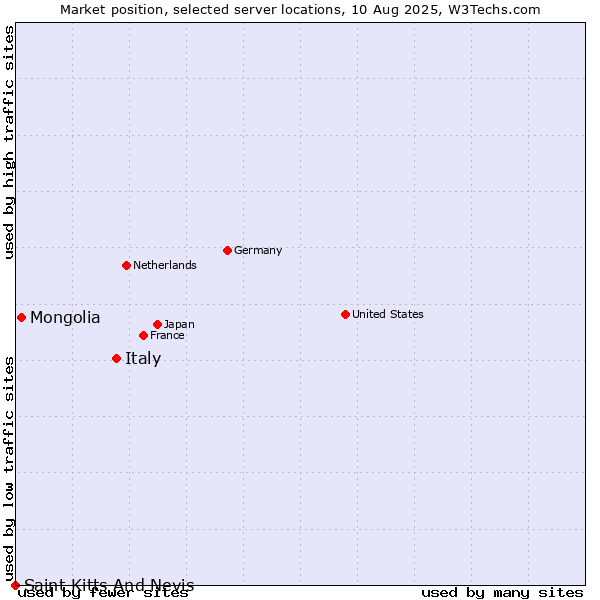 Market position of Italy vs. Mongolia vs. Saint Kitts And Nevis