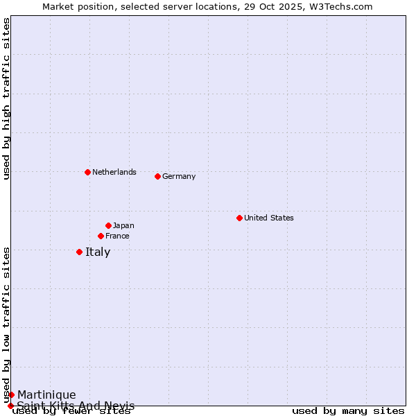 Market position of Italy vs. Martinique vs. Saint Kitts And Nevis