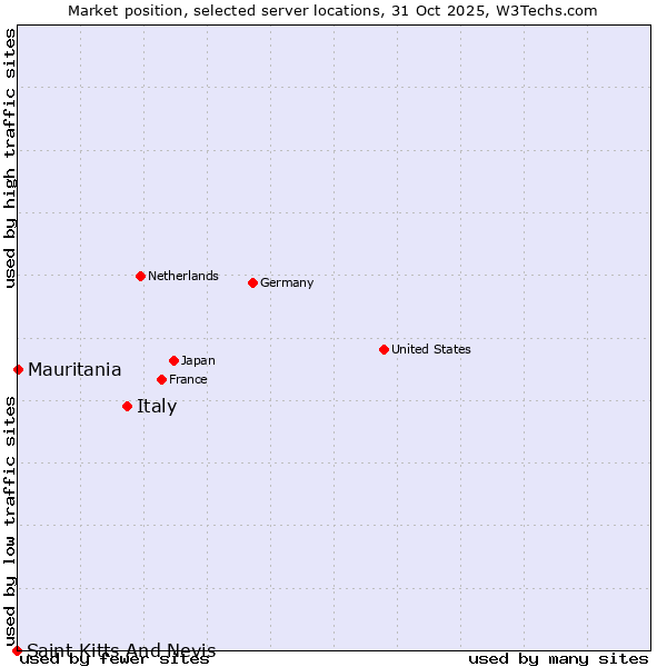 Market position of Italy vs. Mauritania vs. Saint Kitts And Nevis