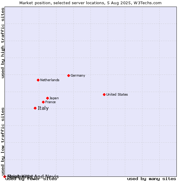 Market position of Italy vs. Saint Kitts And Nevis vs. Montserrat