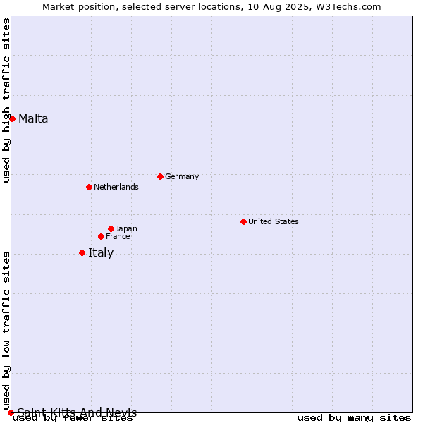 Market position of Italy vs. Malta vs. Saint Kitts And Nevis