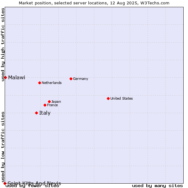 Market position of Italy vs. Malawi vs. Saint Kitts And Nevis