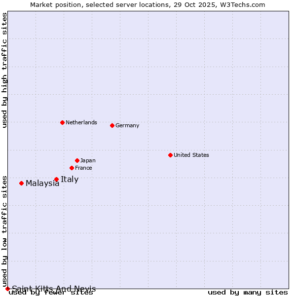 Market position of Italy vs. Malaysia vs. Saint Kitts And Nevis