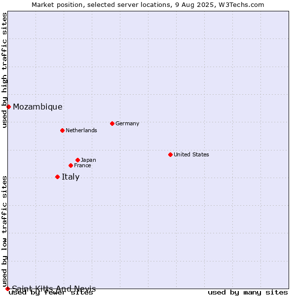 Market position of Italy vs. Mozambique vs. Saint Kitts And Nevis