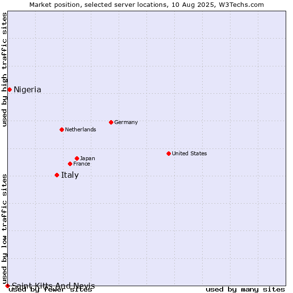 Market position of Italy vs. Nigeria vs. Saint Kitts And Nevis