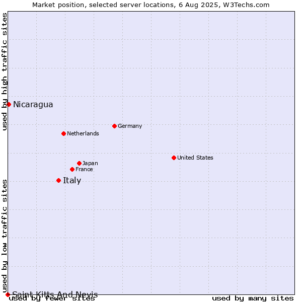 Market position of Italy vs. Nicaragua vs. Saint Kitts And Nevis