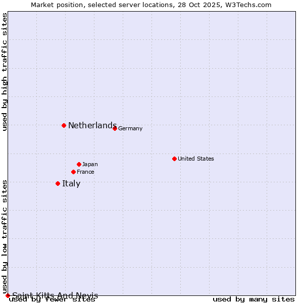 Market position of Netherlands and territories vs. Italy vs. Saint Kitts And Nevis