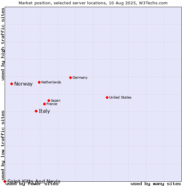 Market position of Italy vs. Norway vs. Saint Kitts And Nevis