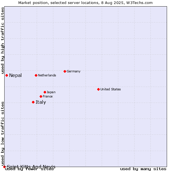 Market position of Italy vs. Nepal vs. Saint Kitts And Nevis