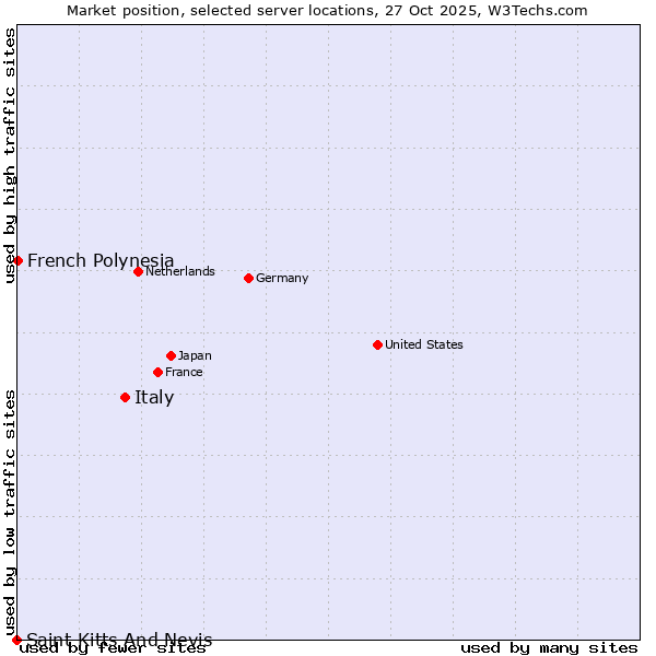 Market position of Italy vs. French Polynesia vs. Saint Kitts And Nevis
