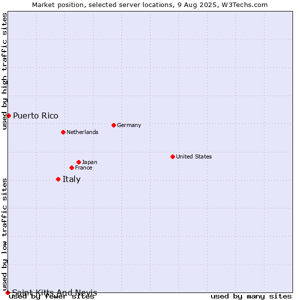 Market position of Italy vs. Puerto Rico vs. Saint Kitts And Nevis