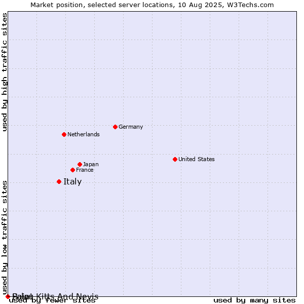 Market position of Italy vs. Palau vs. Saint Kitts And Nevis