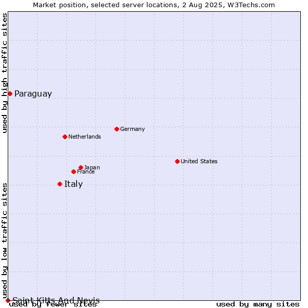 Market position of Italy vs. Paraguay vs. Saint Kitts And Nevis