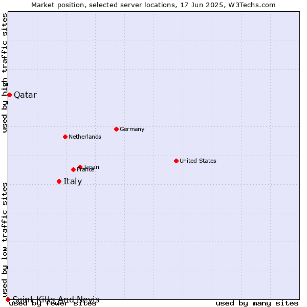 Market position of Italy vs. Qatar vs. Saint Kitts And Nevis