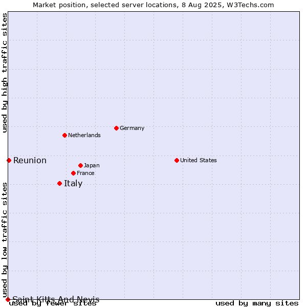 Market position of Italy vs. Reunion vs. Saint Kitts And Nevis