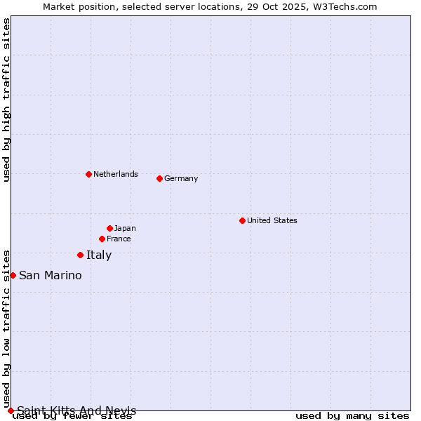 Market position of Italy vs. San Marino vs. Saint Kitts And Nevis