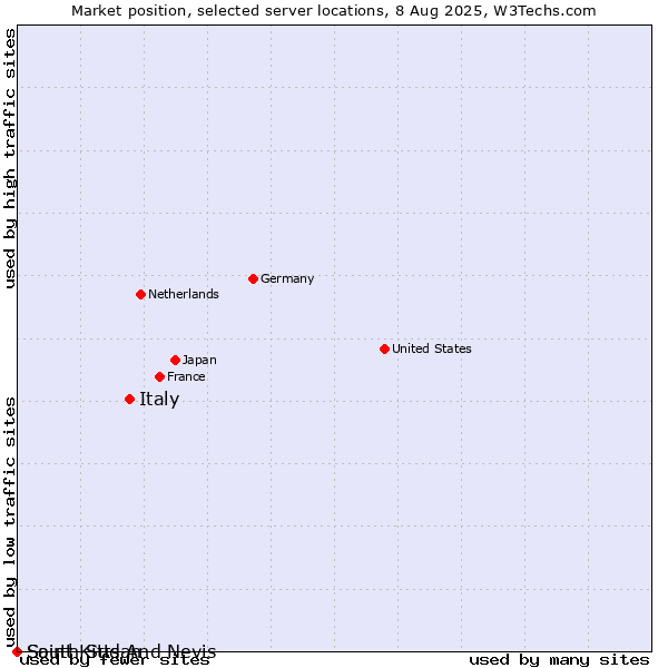 Market position of Italy vs. Saint Kitts And Nevis vs. South Sudan
