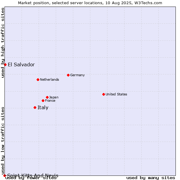 Market position of Italy vs. El Salvador vs. Saint Kitts And Nevis