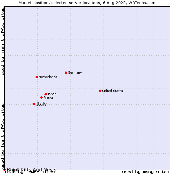 Market position of Italy vs. Saint Kitts And Nevis vs. Chad