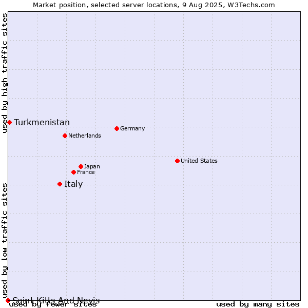 Market position of Italy vs. Turkmenistan vs. Saint Kitts And Nevis