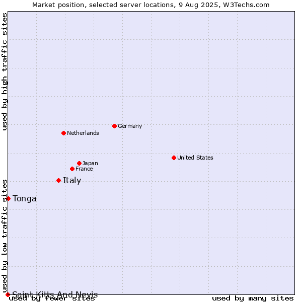 Market position of Italy vs. Tonga vs. Saint Kitts And Nevis