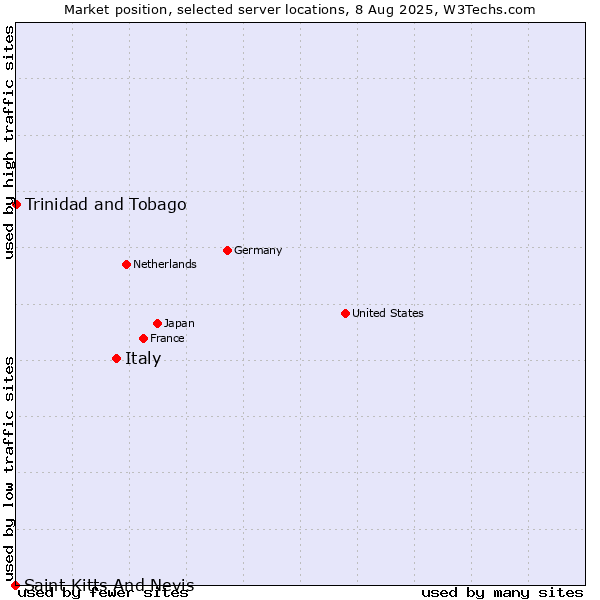 Market position of Italy vs. Trinidad and Tobago vs. Saint Kitts And Nevis