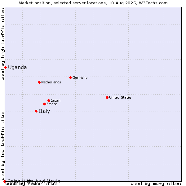 Market position of Italy vs. Uganda vs. Saint Kitts And Nevis