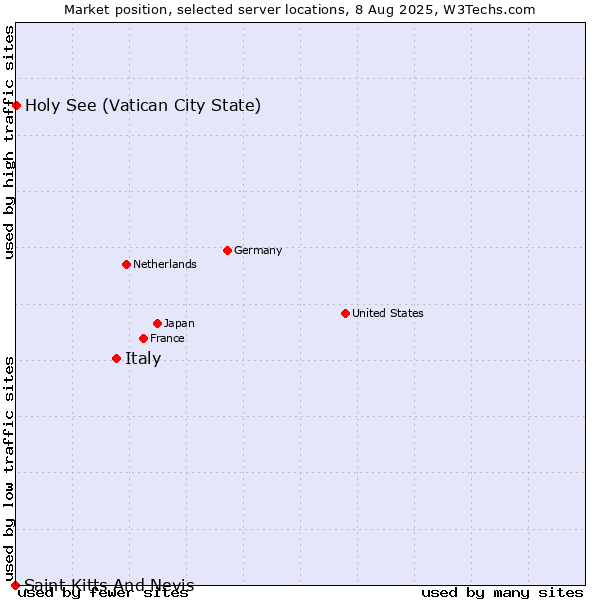 Market position of Italy vs. Holy See (Vatican City State) vs. Saint Kitts And Nevis