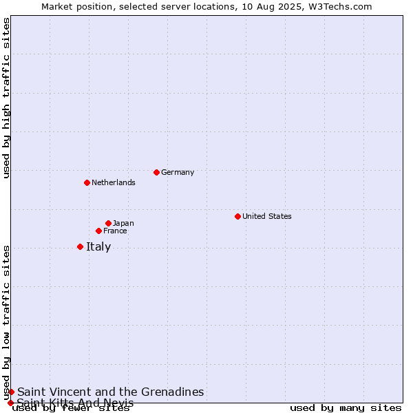 Market position of Italy vs. Saint Vincent and the Grenadines vs. Saint Kitts And Nevis