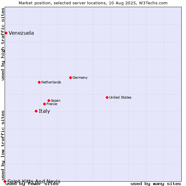 Market position of Italy vs. Venezuela vs. Saint Kitts And Nevis