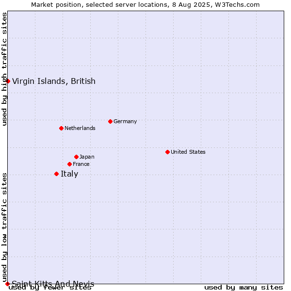 Market position of Italy vs. Virgin Islands, British vs. Saint Kitts And Nevis
