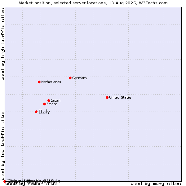 Market position of Italy vs. Saint Kitts And Nevis vs. Virgin Islands, U.S.