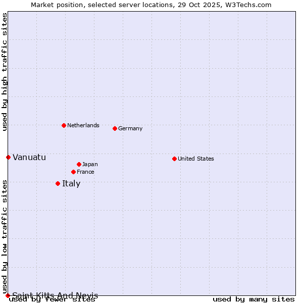 Market position of Italy vs. Vanuatu vs. Saint Kitts And Nevis
