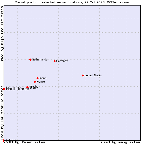 Market position of Italy vs. North Korea vs. Liberia