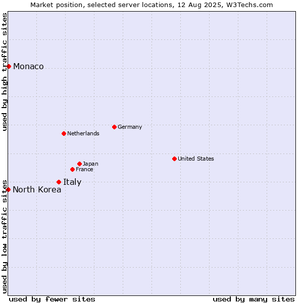 Market position of Italy vs. Monaco vs. North Korea