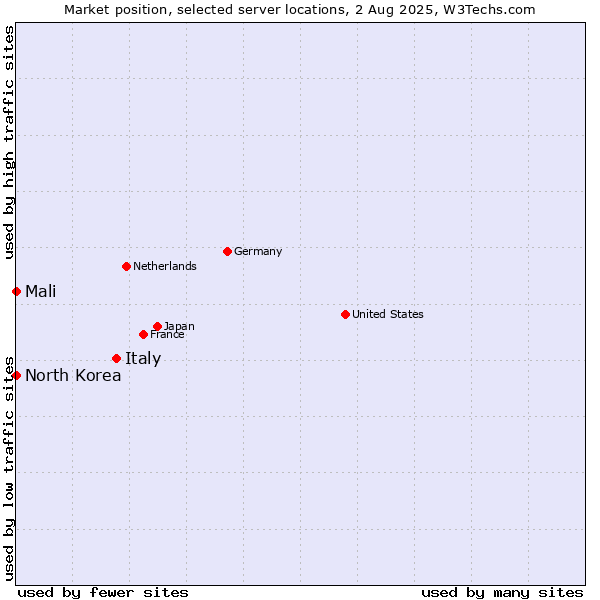 Market position of Italy vs. Mali vs. North Korea