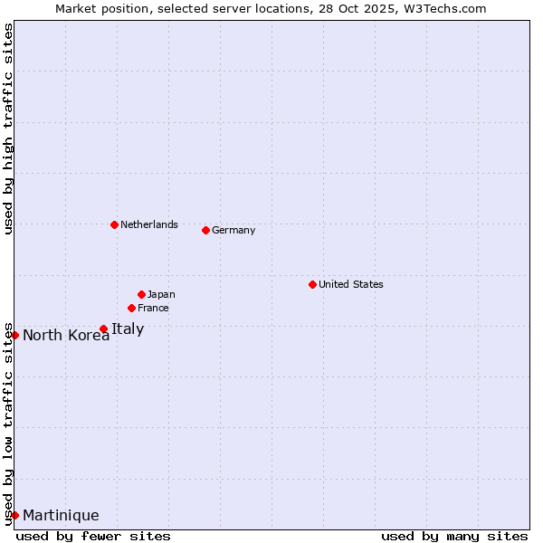 Market position of Italy vs. North Korea vs. Martinique