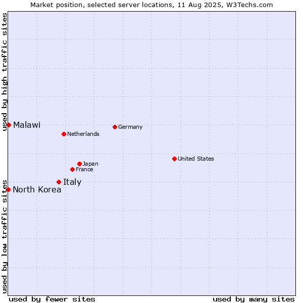 Market position of Italy vs. Malawi vs. North Korea