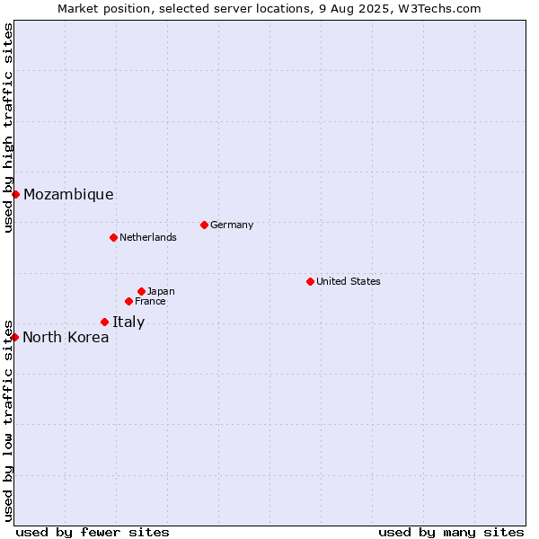 Market position of Italy vs. Mozambique vs. North Korea