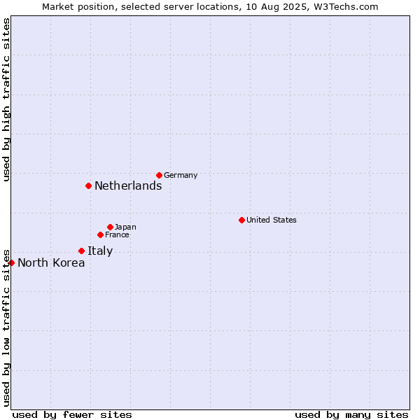 Market position of Netherlands and territories vs. Italy vs. North Korea