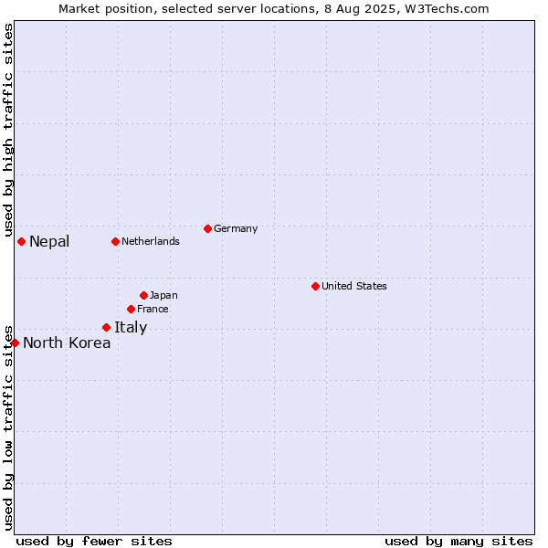 Market position of Italy vs. Nepal vs. North Korea
