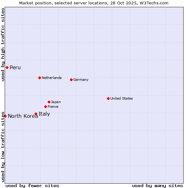 Market position of Italy vs. Peru vs. North Korea
