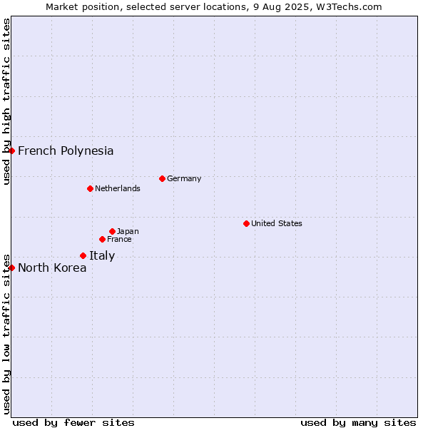 Market position of Italy vs. French Polynesia vs. North Korea
