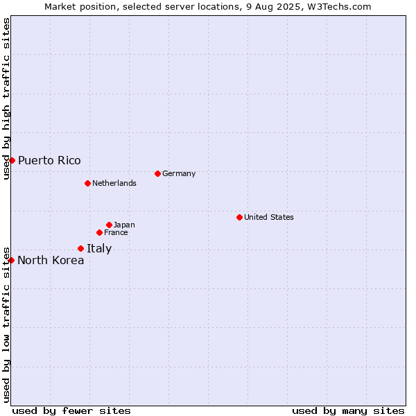 Market position of Italy vs. Puerto Rico vs. North Korea