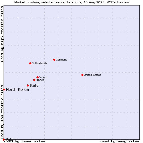 Market position of Italy vs. North Korea vs. Palau