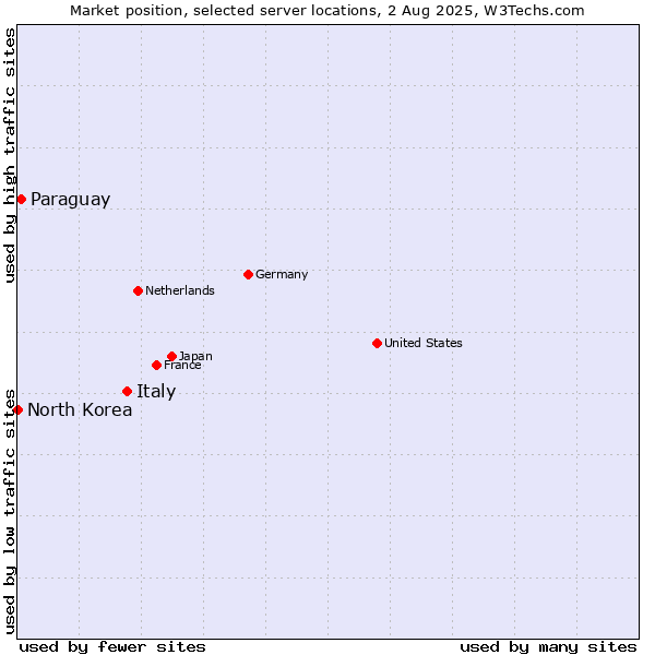 Market position of Italy vs. Paraguay vs. North Korea