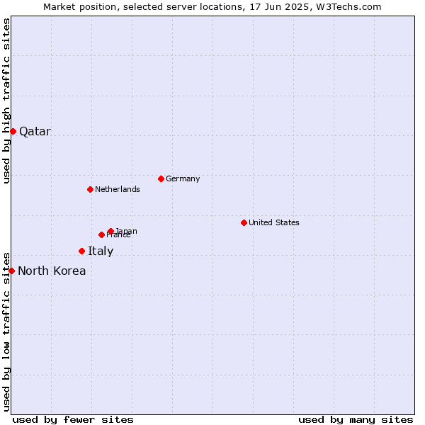 Market position of Italy vs. Qatar vs. North Korea