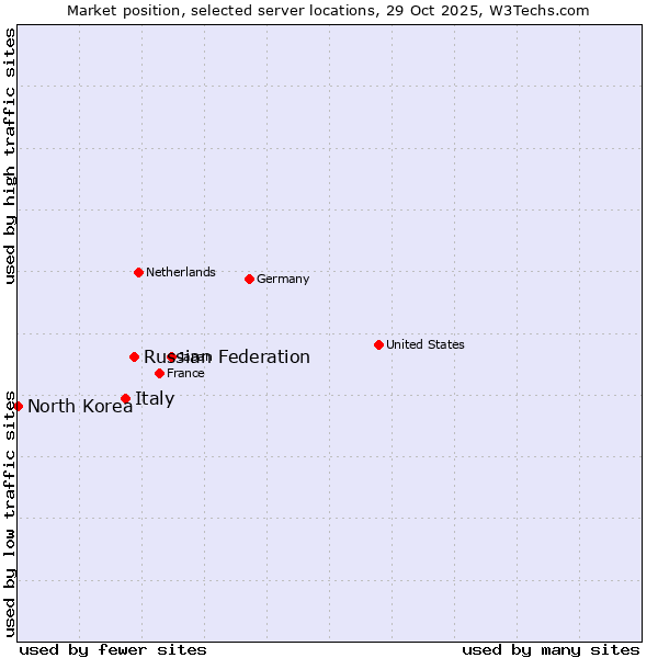 Market position of Russian Federation vs. Italy vs. North Korea