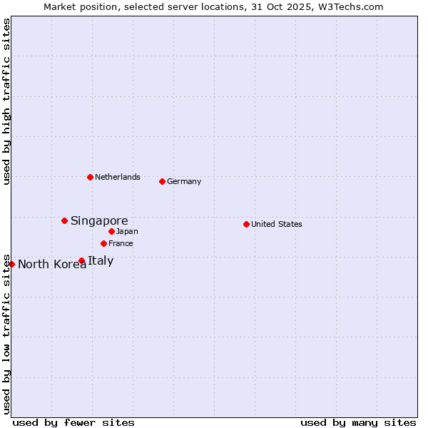 Market position of Italy vs. Singapore vs. North Korea