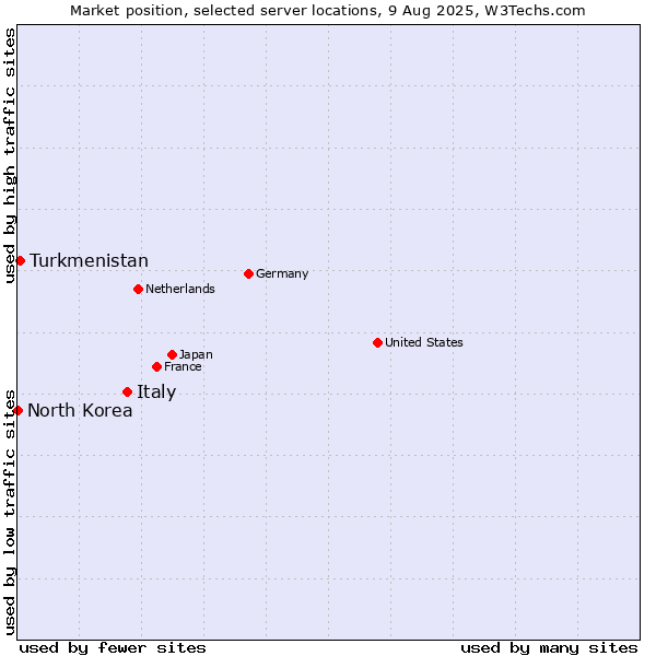 Market position of Italy vs. Turkmenistan vs. North Korea